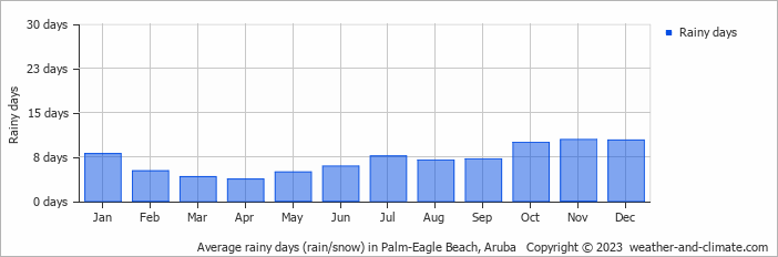Average monthly rainy days in Palm-Eagle Beach, 