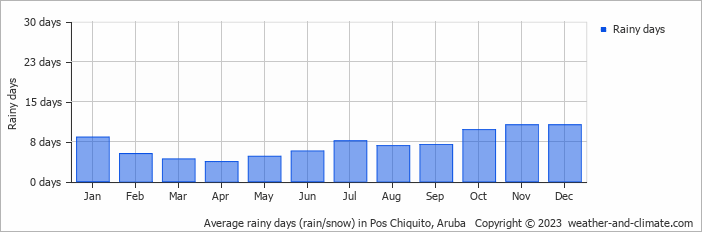 Average monthly rainy days in Pos Chiquito, Aruba