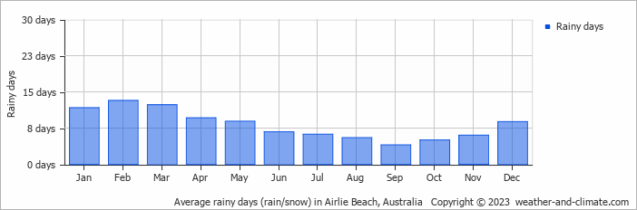 Average rainy days (rain/snow) in Airlie Beach, Australia   Copyright © 2023  weather-and-climate.com  