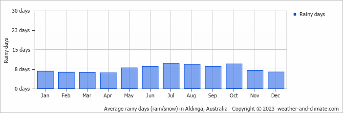 Average monthly rainy days in Aldinga, Australia