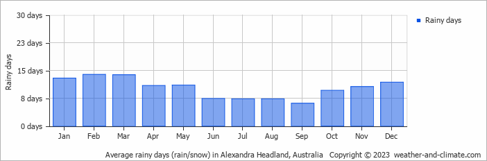 Average monthly rainy days in Alexandra Headland, Australia