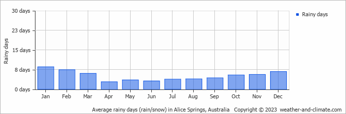 Average monthly rainy days in Alice Springs, 