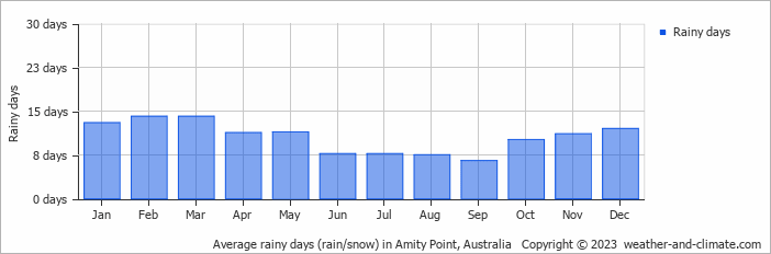 Average monthly rainy days in Amity Point, Australia