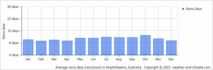 Average monthly rainy days in Amphitheatre, Australia