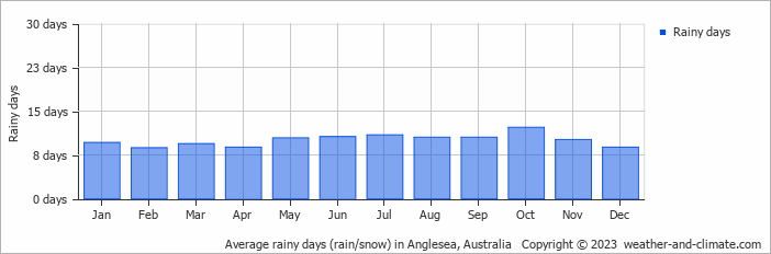 Average monthly rainy days in Anglesea, Australia