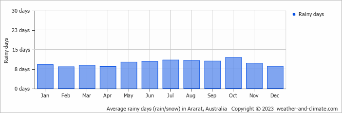 Average monthly rainy days in Ararat, Australia