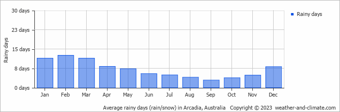 Average monthly rainy days in Arcadia, Australia