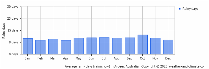 Average monthly rainy days in Ardeer, Australia