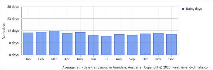 Average monthly rainy days in Armidale, Australia