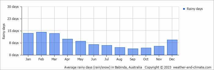 Average monthly rainy days in Babinda, Australia