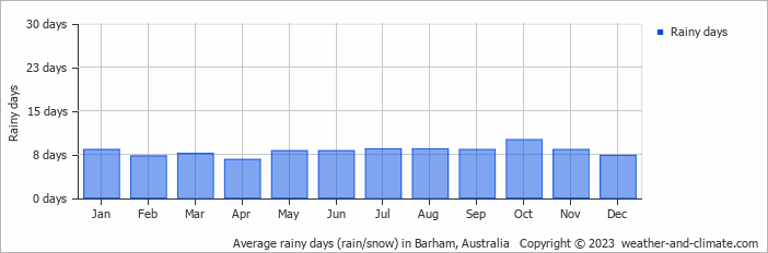 Average monthly rainy days in Barham, Australia