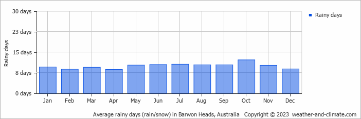 Average monthly rainy days in Barwon Heads, Australia