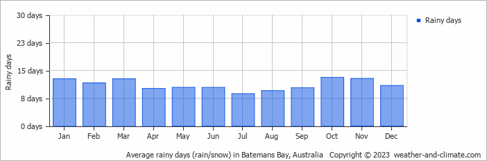 Average monthly rainy days in Batemans Bay, Australia