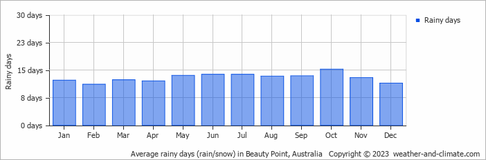 Average monthly rainy days in Beauty Point, Australia