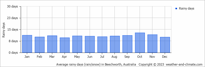 Average monthly rainy days in Beechworth, Australia