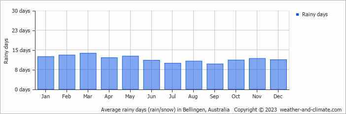 Average monthly rainy days in Bellingen, Australia