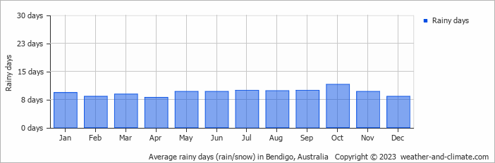 Average monthly rainy days in Bendigo, Australia
