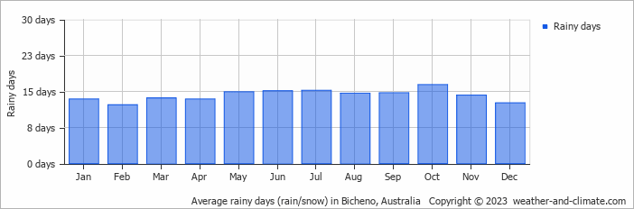 Average monthly rainy days in Bicheno, Australia
