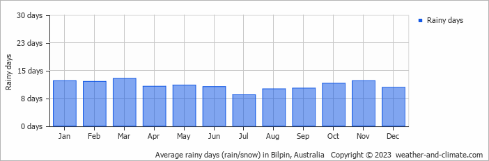 Average monthly rainy days in Bilpin, Australia