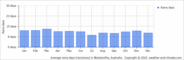Average monthly rainy days in Blacksmiths, Australia