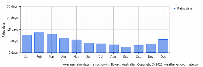 Average monthly rainy days in Bowen, Australia