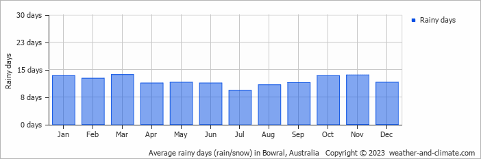 Average monthly rainy days in Bowral, Australia