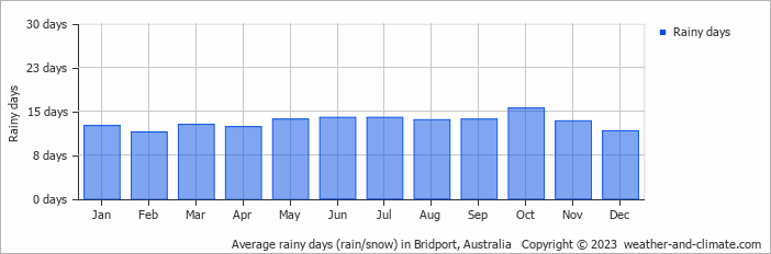 Average monthly rainy days in Bridport, Australia