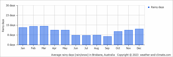 Average rainy days (rain/snow) in Brisbane, Australia   Copyright © 2022  weather-and-climate.com  