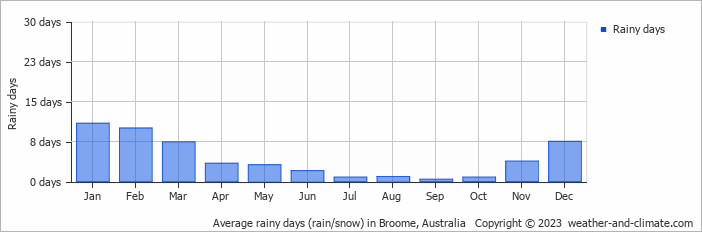 Average monthly rainy days in Broome, Australia