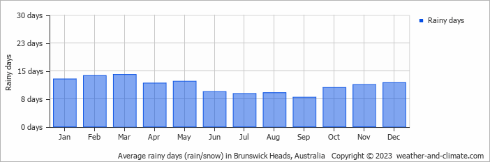 Average rainy days (rain/snow) in Byron Bay, Australia   Copyright © 2022  weather-and-climate.com  