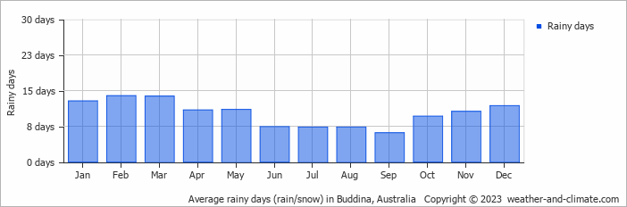 Average monthly rainy days in Buddina, Australia