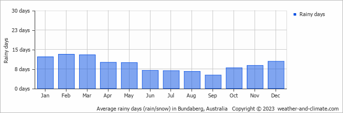 Average monthly rainy days in Bundaberg, Australia