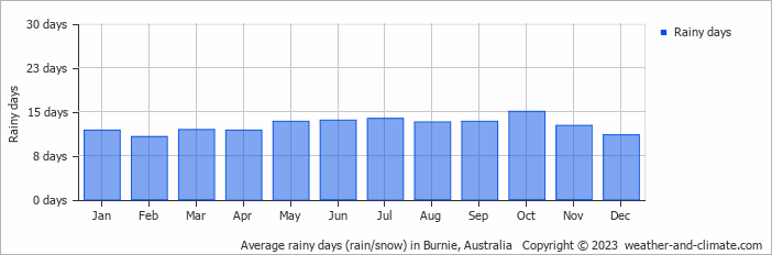 Average monthly rainy days in Burnie, Australia