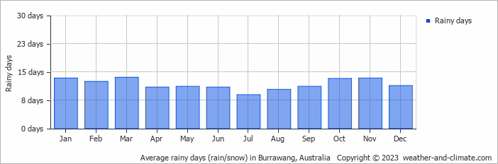 Average monthly rainy days in Burrawang, Australia