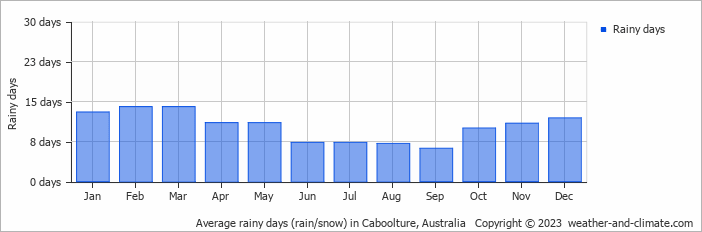 Average monthly rainy days in Caboolture, Australia