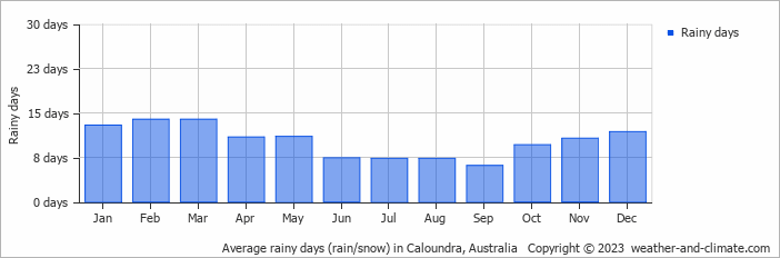Average monthly rainy days in Caloundra, Australia
