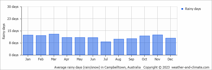 Average monthly rainy days in Campbelltown, Australia