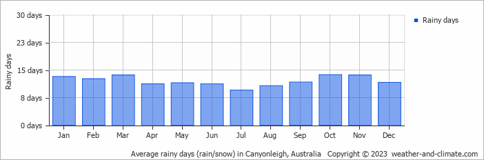 Average monthly rainy days in Canyonleigh, Australia