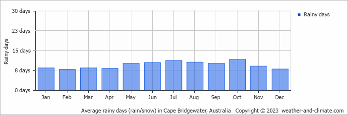 Average monthly rainy days in Cape Bridgewater, Australia