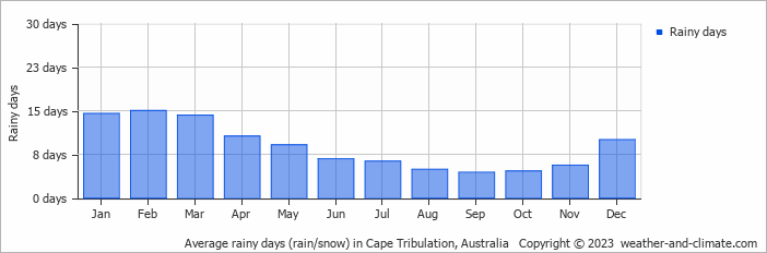 Average monthly rainy days in Cape Tribulation, Australia