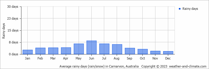 Average monthly rainy days in Carnarvon, 