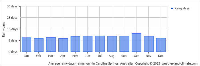 Average monthly rainy days in Caroline Springs, Australia