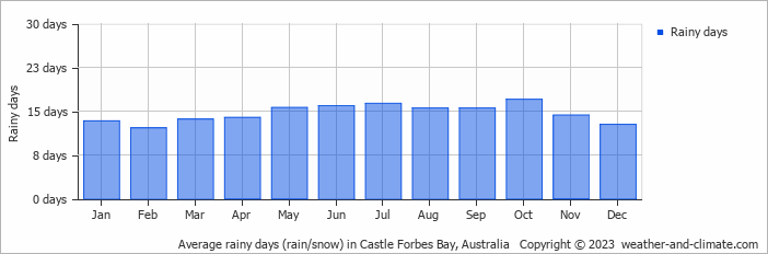 Average monthly rainy days in Castle Forbes Bay, Australia