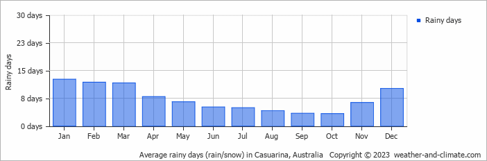 Average monthly rainy days in Casuarina, Australia