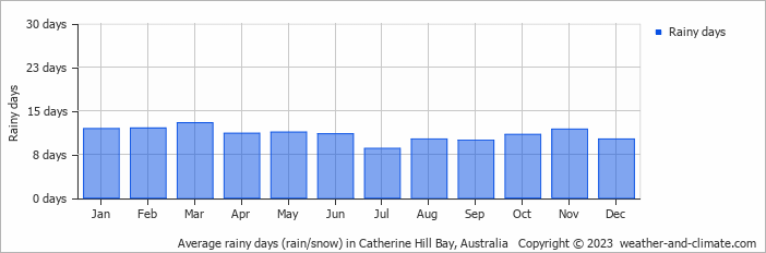 Average monthly rainy days in Catherine Hill Bay, Australia