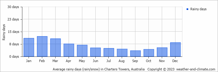 Average monthly rainy days in Charters Towers, Australia