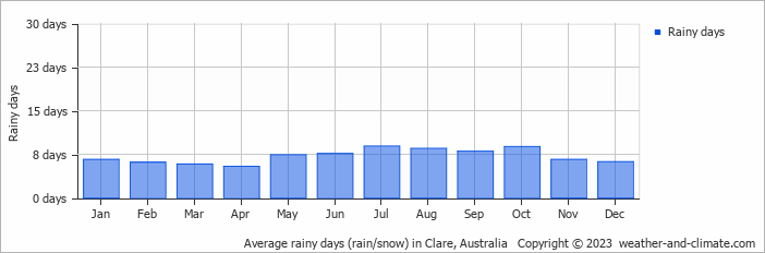Average monthly rainy days in Clare, Australia