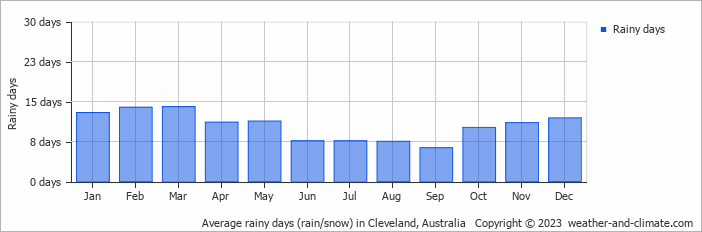Average monthly rainy days in Cleveland, Australia