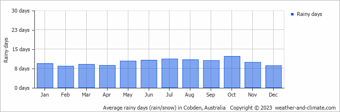 Average monthly rainy days in Cobden, Australia