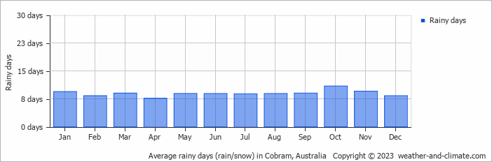Average monthly rainy days in Cobram, Australia